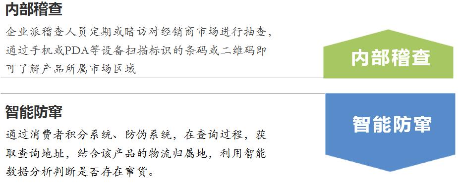 万信方达信息追溯平台串货管理