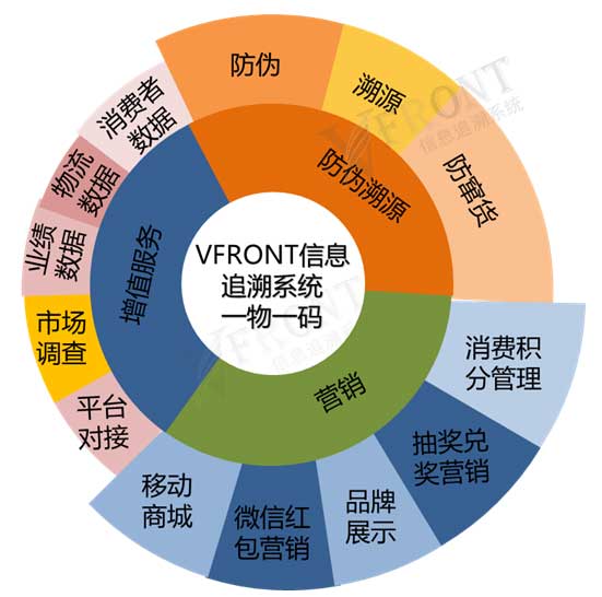 万信方达信息追溯平台功能图