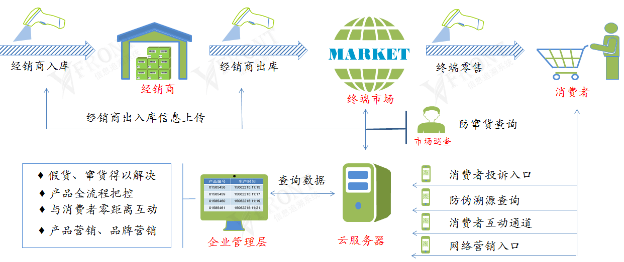 万信方达信息追溯商品流通数据关系