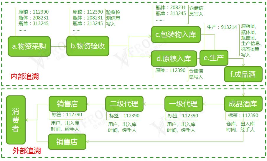 万信方达酒类商品全程追溯图