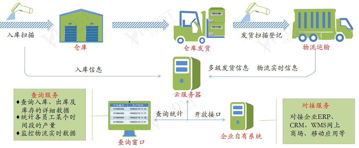 万信方达信息追溯出入库物流数据结构